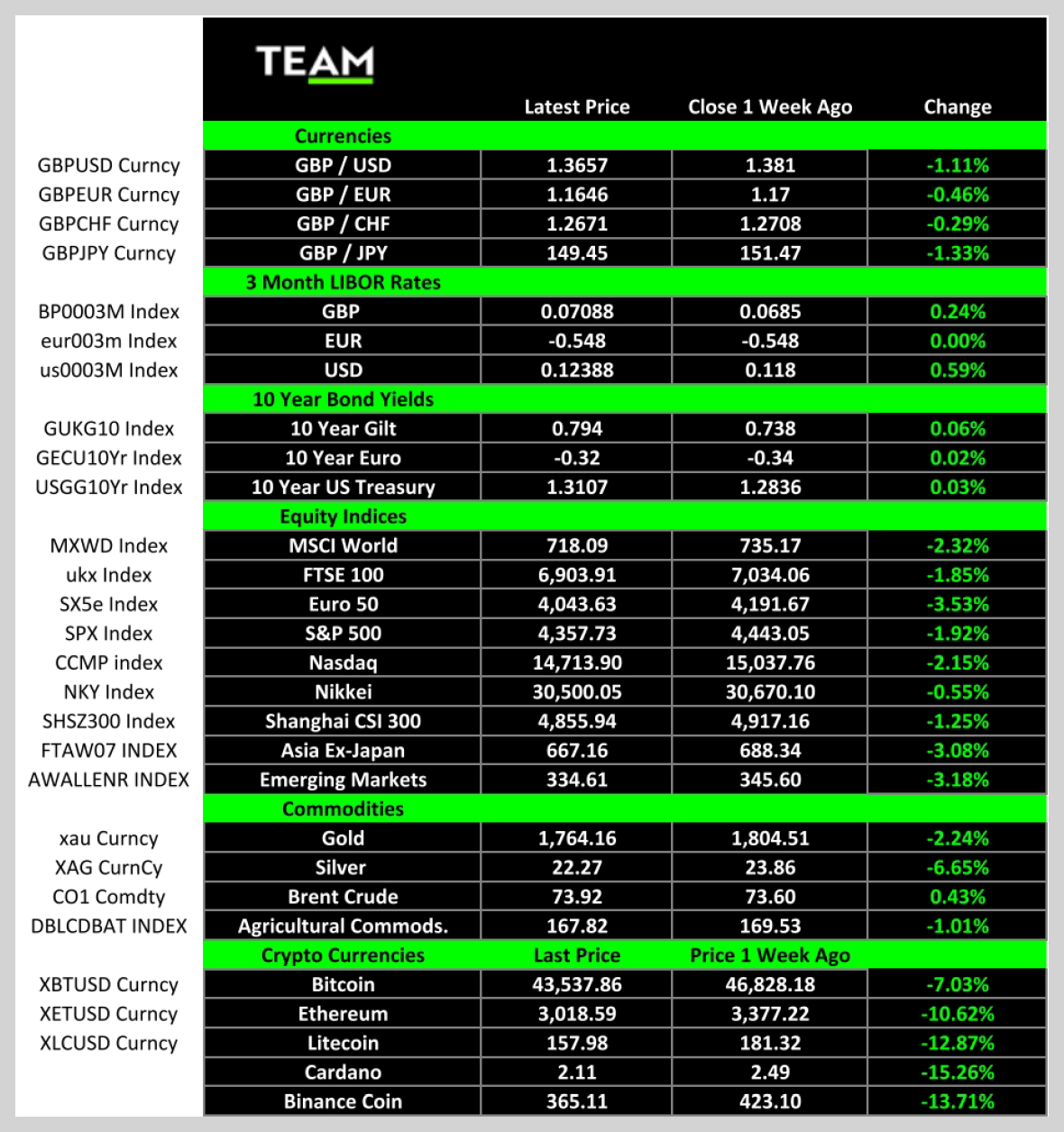 TEAM table of weekly market index performance